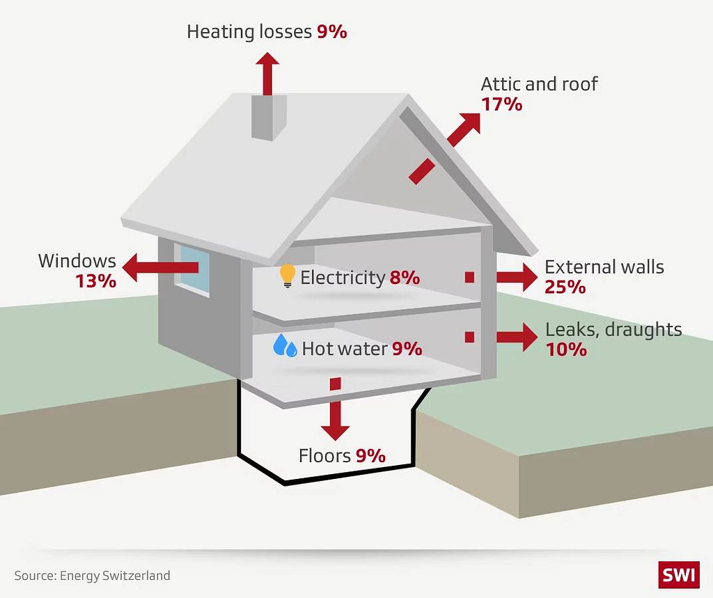 Energy loss from unrenovated house